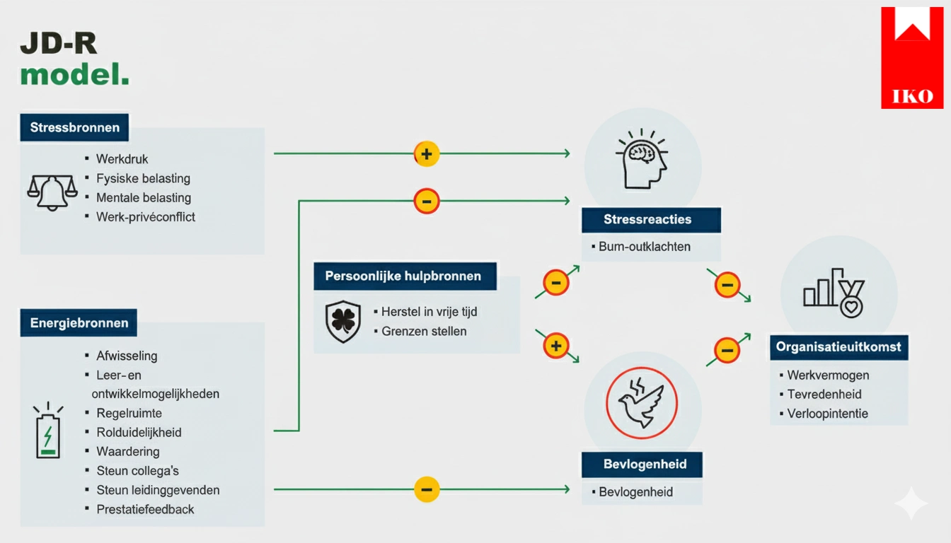 JD-R Model IKO Advies