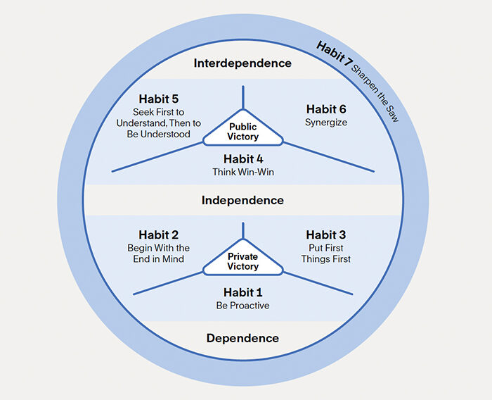 7 eigenschappen Covey IKO Advies